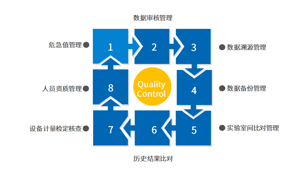 质控管理