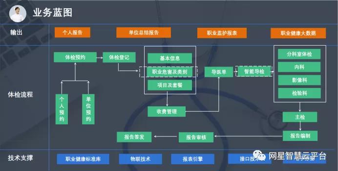 体检中心智慧体检解决方案